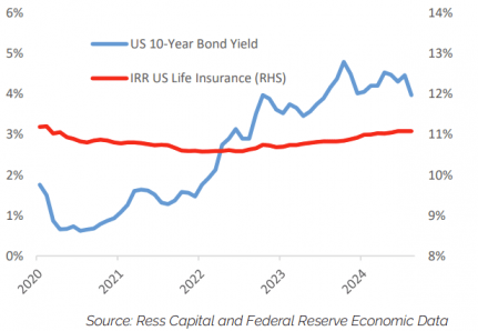 Rates